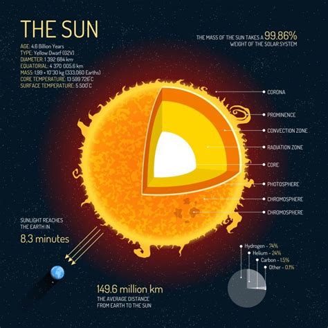 5 Important Stages Of The Sun Facts You Must Know
