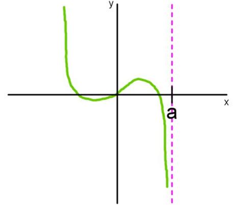 The equations of the vertical asymptotes are. How to find limits near vertical asymptotes | StudyPug