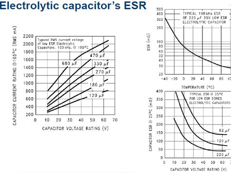 Apr sat 28, 2012 2:20 am. power electronics - ESR in Electrolytic capacitor vs ...