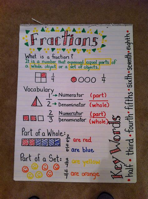 Fractions Anchor Chart Teaching Fractions Math Fractions Teaching