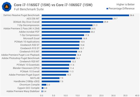 Intel Core I7 1165g7 Review Tiger Lake Inside Techspot