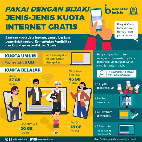 Pakai Dengan Bijak Jenis Kuota Internet Gratis Indonesia Baik
