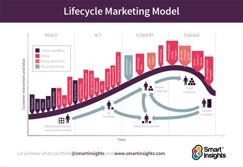 How To Use The Product Life Cycle Plc Marketing Model
