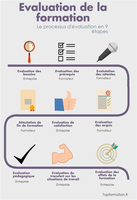 Infographie 9 étapes Pour évaluer La Formation Revolution Rh