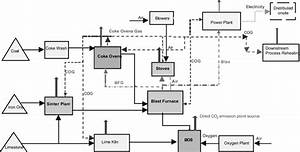 Process Flow Diagram For An Integrated Steel Mill Download Scientific
