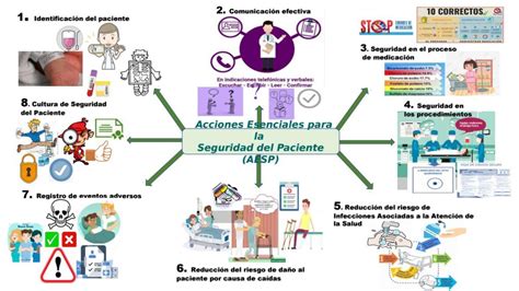 Que Son Las Acciones Esenciales Para La Seguridad Del Paciente