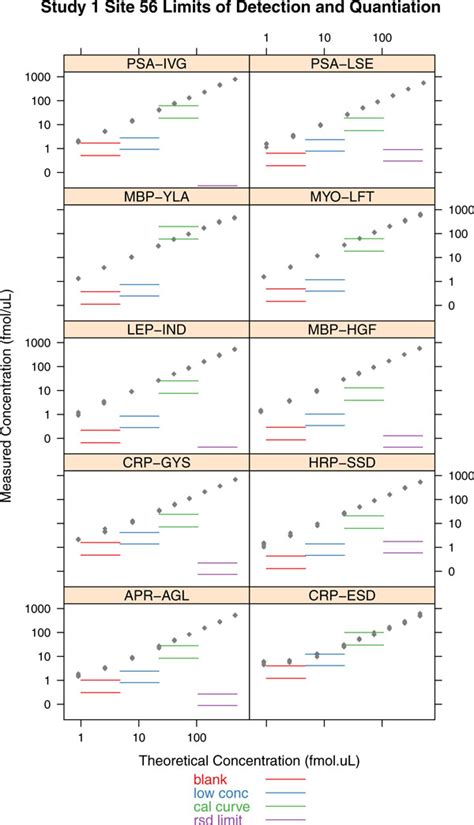 A Comparison Of The Various Methods For Calculating Limit Of Detection