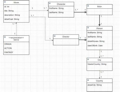 Relationship Uml Class Diagram For Domain With Movies Stack Overflow