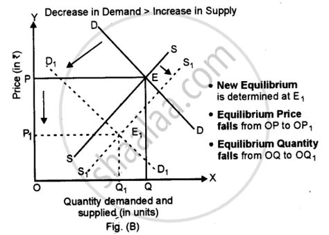 P gives the equilibrium price for the product. Answer the Following Question. Show with the Help of ...