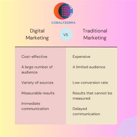 Difference Between Digital Marketing Vs Traditional Marketing