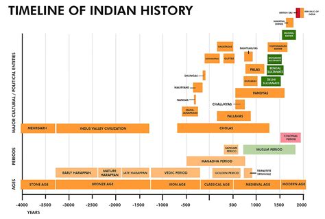 Timeline Of Indian History Wikipedia