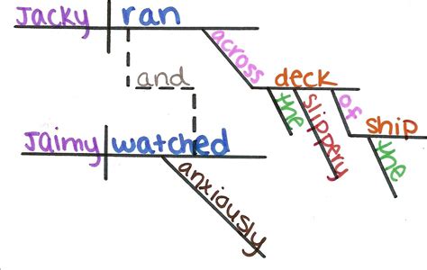 Compound Sentences | Diagramming sentences, Compound sentences, Prepositional phrases