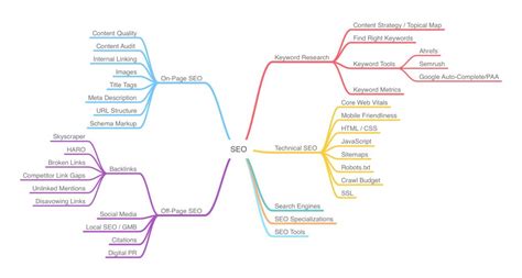 Seo Mindmap Topical Map Service For Seo To Increase Topical Authority