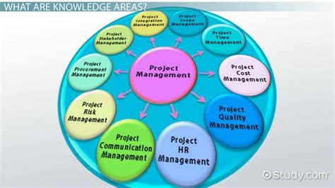 10 Knowledge Areas Of Project Management Pmbok Knowledge