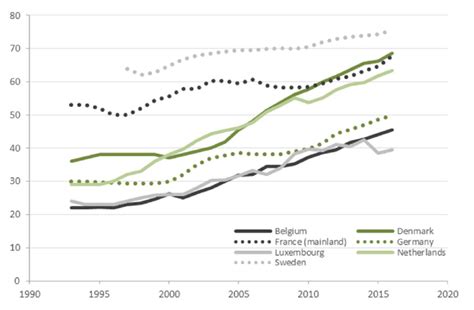 Employment Rate For Persons Aged 55 64 Men And Women For Various Eu