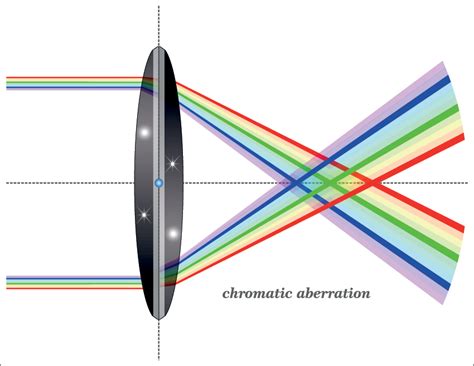 What Is Chromatic Aberration In Photography Shutterrelease