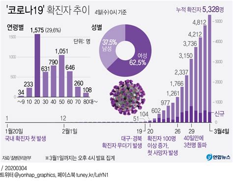 코로나19 4차 대유행수도권 거리두기 4단계 22일까지 2주 연장이동. 그래픽 '코로나19' 확진자 추이 | 연합뉴스