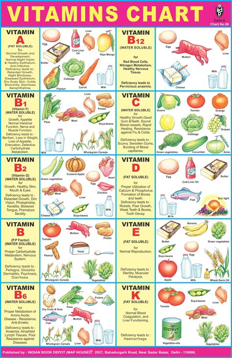 Vitamins And Minerals In Food Chart