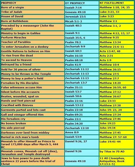 Old Testament Prophecies And Their New Testament Fulfillment By Jesus