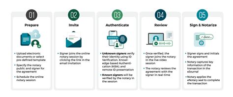 Onespan Notary How To Notarize And Esign Agreements Remotely Onespan