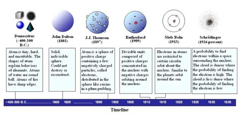 The Atomic Models Timeline Sorted By The Year They Were Proposed Download Scientific Diagram