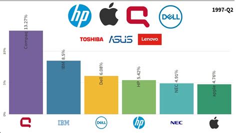 Best Selling Laptop And Computer Brand 1997 2019 Youtube