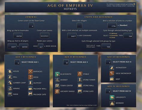 Age Of Empires Iv Hotkeys Revealed Gizorama