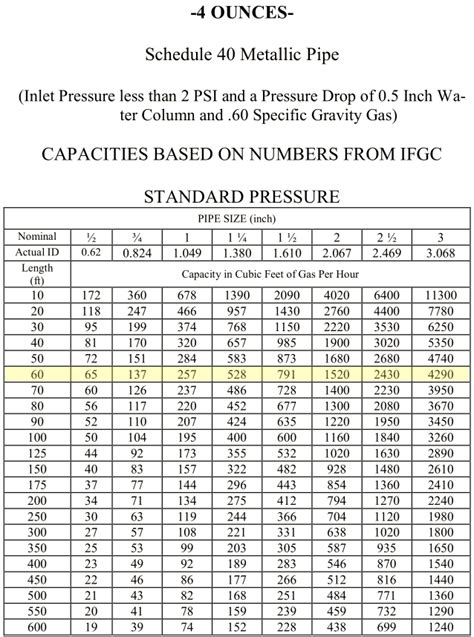 Natural Gas Pipeline Sizing Chart