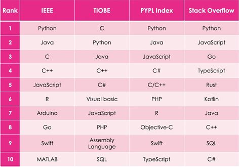 Top Programming Languages For 2021 Sources Tiobe Ieee Stack