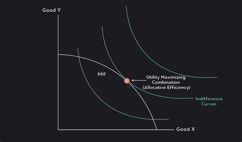 A Thorough Guide To The Production Possibilities Frontier Outlier