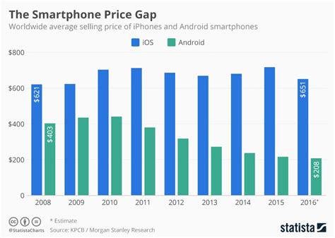 Infographic The Smartphone Price Gap