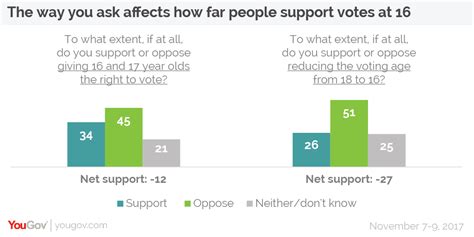 public support the right to vote at 16 more than reducing the voting age from 18 to 16 yougov