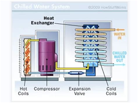 Chilled Water System Design Ventech