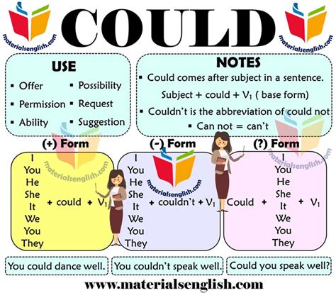 It can get very hot in arizona. Using Modal Verb Could in English | English teaching ...