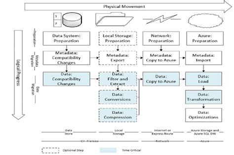 Choosing a cloud migration strategy requires organisations to understand and balance risk against desired benets. Migrating data to Azure SQL Data Warehouse in practice ...