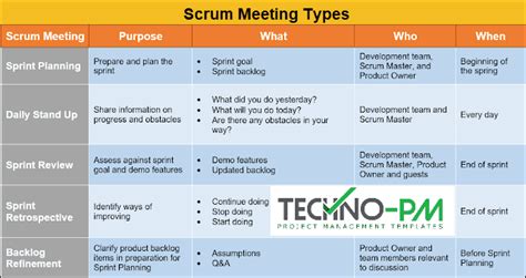 5 Types Of Scrum Meetings With 11 Best Practices Project Management