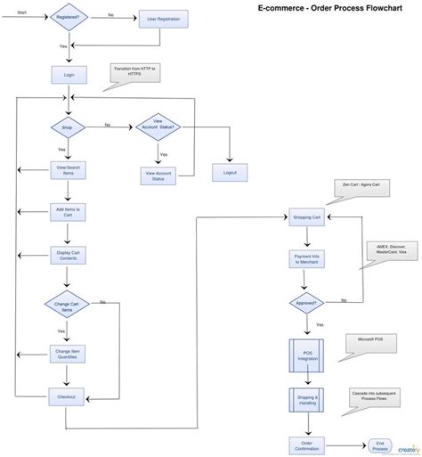 Pin On Ejemplos De Diagrama De Flujo Y Plantillas Es