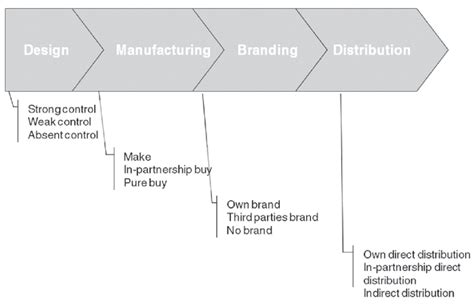 The Fashion Industry Value Chain Download Scientific Diagram