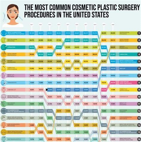 The Most Common Plastic Surgery Procedures In The United States