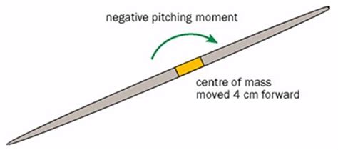 The Story Of The Javelin Bringing It Back Down To Earth Engineering