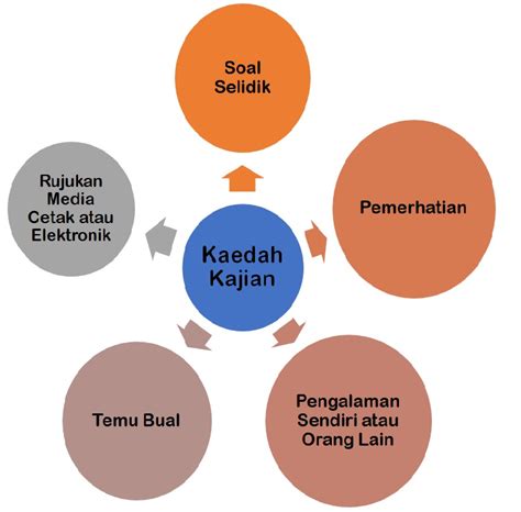 Laman Reka Cipta Pengenalpastian Masalah