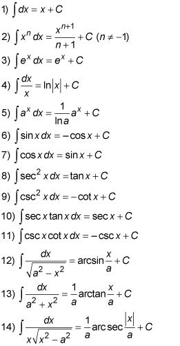 Antiderivatives List Math Studying Math Physics