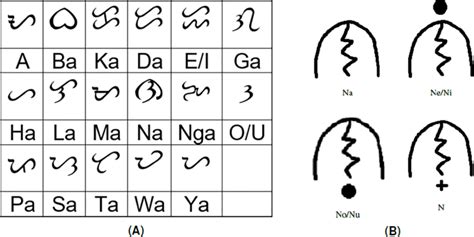 Baybayin Learning A Writing System From The Philippines Owlcation