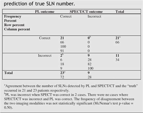 Table 3 From The Role Of Hybrid Spectct For Lymphatic Mapping In