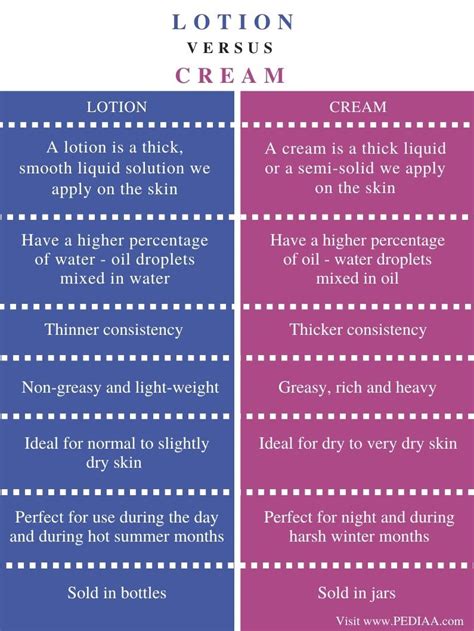 What Is The Difference Between Lotion And Cream Pediaacom
