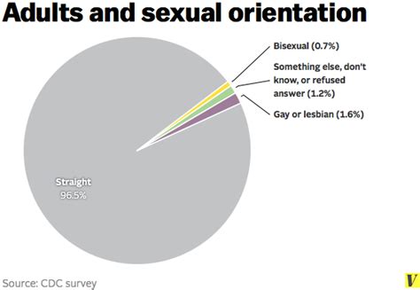 Gay Men Are Less Likely To Be Obese — And 6 More Facts About Sexual