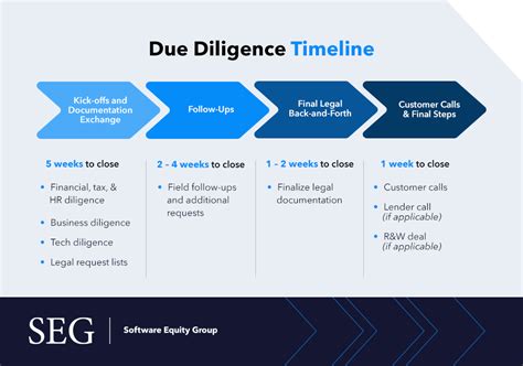 What Is A Successful Due Diligence Timeline Software Equity Group