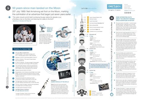 Infographic 50 Years Since Man Landed On The Moon Aertec