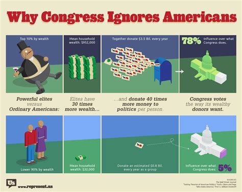 Why Congress Ignores Average Americans In One Infographic