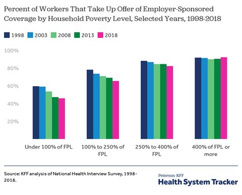Long Term Trends In Employer Based Coverage Peterson Kff Health